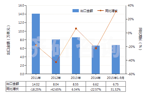 2011-2015年9月中國其他彩色卷片（寬＞35mm）(HS37025690)出口總額及增速統(tǒng)計